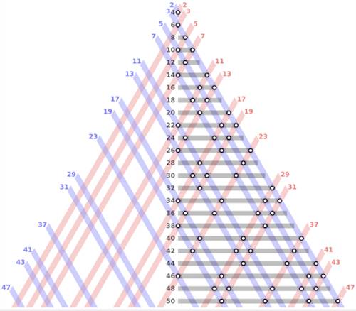 2보다 큰 모든 짝수는 두 소수의 합으로 표시할 수 있다는 '골드바흐 추측'을 숫자 50까지 표현한 그래프. [위키피디아]