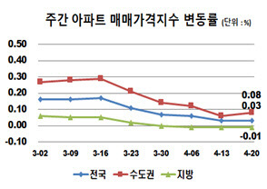 3월 2일부터 4월 20일까지 주간 아파트 매매가격지수 변동률 그래프.<한국감정원 제공>