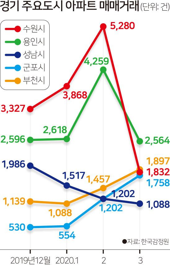 경기 주요도시 아파트 매매거래. 그래픽=김문중 기자