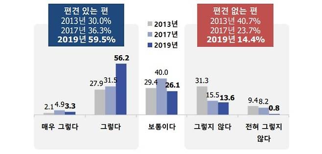 외국인의 출신국에 따른 편견. (단위 %) [재외동포재단 제공]