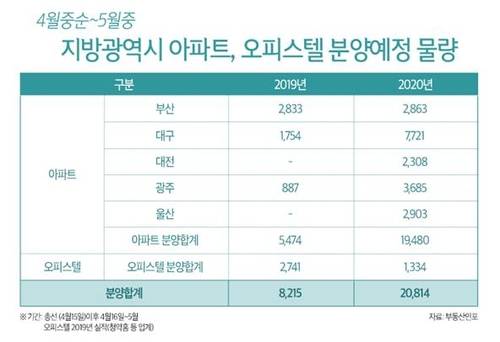 지방광역시 이달 중순부터 내달까지 분양 예정 물량 [부동산인포 제공. 재판매 및 DB 금지]