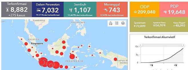 인도네시아 확진자 8천882명…감시 대상자 20만9천여명 [인도네시아 보건부]