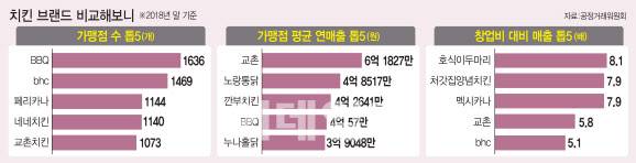 치킨 브랜드 비교(표=이동훈 기자)