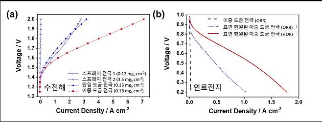 전극 제조 방식에 따른 수전해 성능 결과 비교(좌) 이중 도금 전극의 연료전지 성능 결과(우) (한국과학기술연구원 제공) 2020.04.28 / 뉴스1