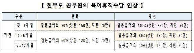한부모 공무원 육아휴직 수당 인상 [인사혁신처 제공]