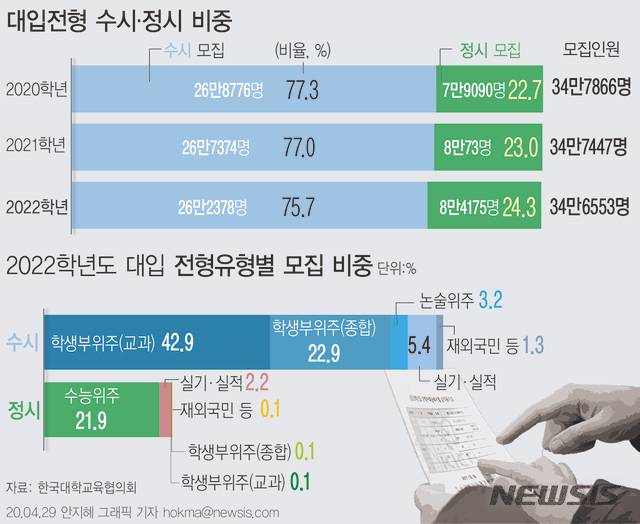 [서울=뉴시스]한국대학교육협의회(대교협) 대학입학전형위원회가 29일 확정·발표한 2022학년도 대학입학전형시행계획에 따르면 전국 198개 4년제 대학은 2022학년도에 34만6553명을 모집한다. 정원은 전년도보다 894명 감소했다. (그래픽=안지혜 기자) 2020.04.29.hokma@newsis.com