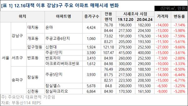 강남 3구 주요 아파트 매매시세 변화./부동산114