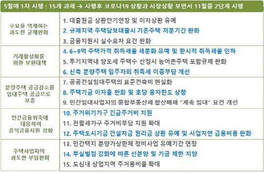 코로나19 위기극복을 위한 주택시장 활성화 1단계 정책. <주택산업연구원 제공>