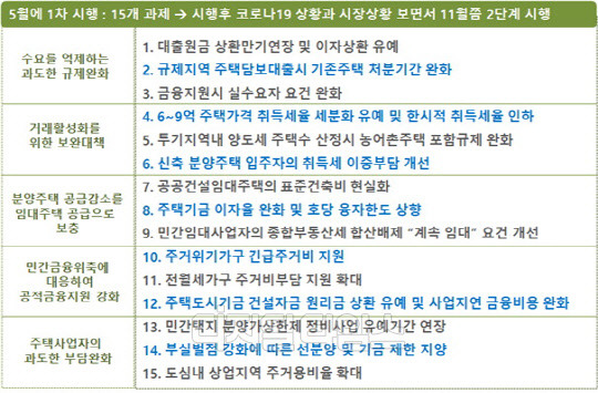 코로나19 위기극복을 위한 주택시장 활성화 1단계 정책.



<주택산업연구원 제공>