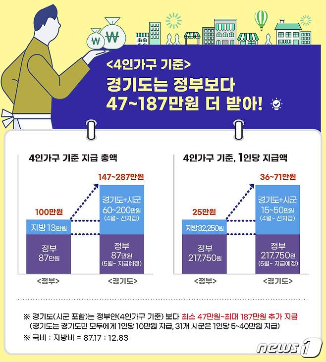 경기도 4인가구 기준 긴급재난지원금 정부보다 47만~187만원 더 받는 것으로 나타났다. /© 뉴스1