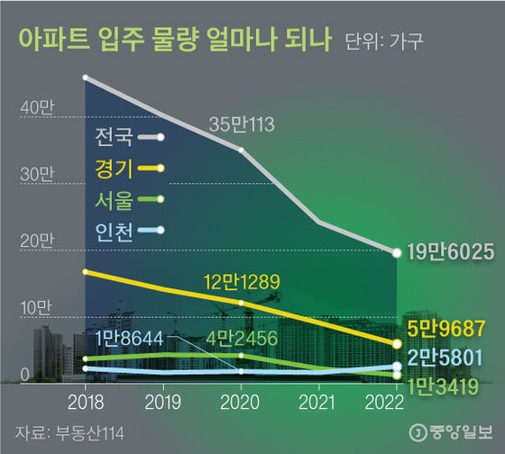 아파트 입주 물량 얼마나 되나. 그래픽=신재민 기자