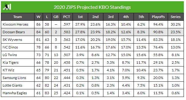 ZiPS가 예상한 2020시즌 KBO리그 순위 (사진=팬그래프닷컴 홈페이지 캡처, 연합뉴스)