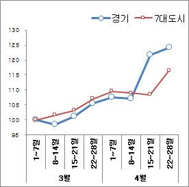 재난기본소득 지원 이후 경기도와 7대 도시 소비 현황 /자료=신한카드
