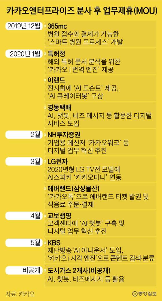 카카오엔터프라이즈. 그래픽=김은교 kim.eungyo@joongang.co.kr