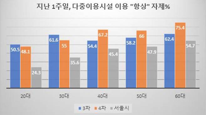 다중이용시설 이용 자제 실천율