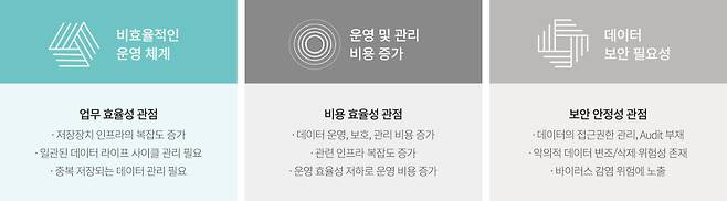 비정형 데이터 관리의 고민