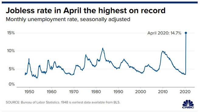 2차 대전 후 최악을 기록한 미국의 4월 실업률