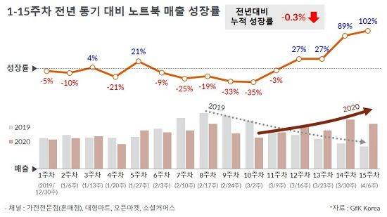 올해 1-15주차 국내 노트북 시장 판매 추이. (자료=GfK Korea)