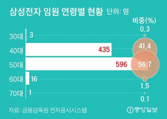 삼성전자 임원 연령별 현황. 그래픽=김주원 기자 zoom@joongang.co.kr