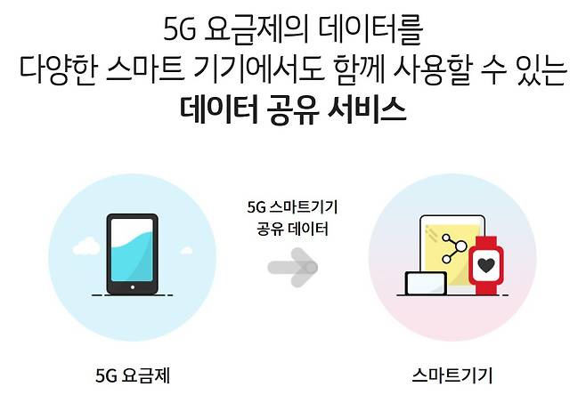 데이터쉐어링 서비스 설명 [KT홈페이지 출처]