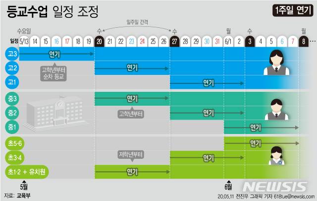 [서울=뉴시스] 11일 교육부에 따르면 오는 13일 고3부터 예정된 순차 등교를 일주일씩 순연하기로 했다. (그래픽=전진우 기자) 618tue@newsis.com