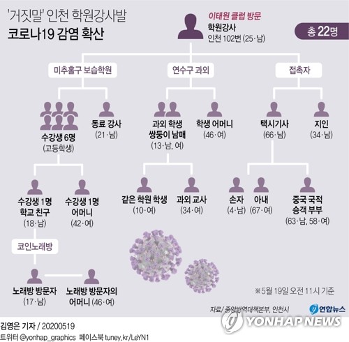 [그래픽] 인천 학원강사발 코로나19 감염 현황 19일 오후 10시 현재 상황. 이날 오후 3명이 추가돼 관련 확진자는 25명으로 늘었다.  2020.5.19
