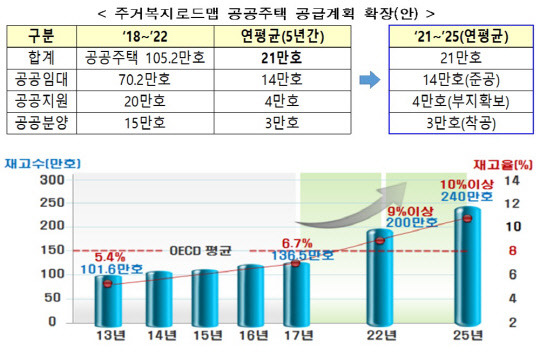 국토부의 주거복지로드맵 공공주택 공급 계획 확장안 표 및 그래프.<국토부 제공>