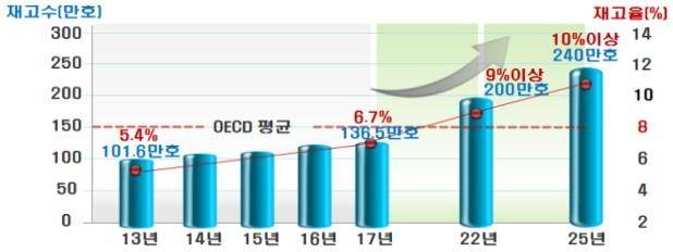 공공임대 재고율 그래프 [국토교통부 자료 제공. 재판매 및 DB 금지]