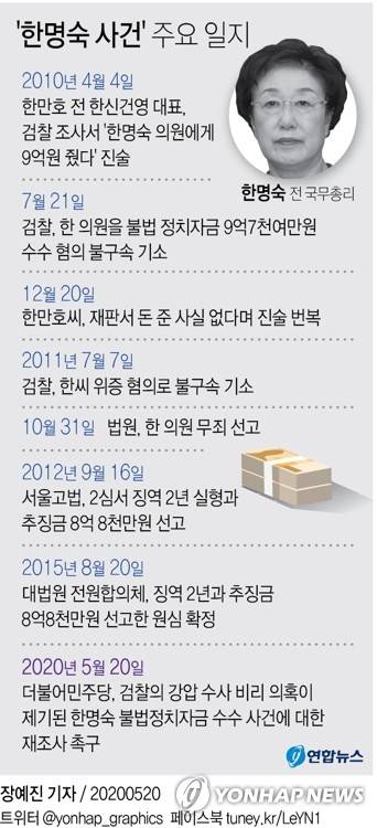 [그래픽] '한명숙 사건' 주요 일지 (서울=연합뉴스) 장예진 기자 = 대법원 확정 판결을 받은 한명숙 전 국무총리의 뇌물수수 사건에 대해 더불어민주당 지도부가 20일 공식 문제제기를 하고 나서면서 재조사가 이뤄질지 주목된다. jin34@yna.co.kr