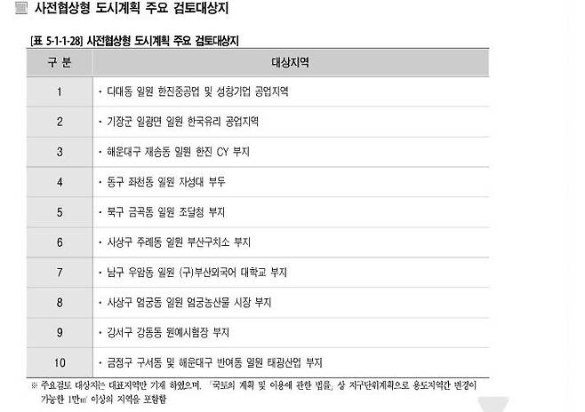 사전협상형 도시계획 검토 대상지 10곳 [2030 도시기본계획, 재판매 및 DB 금지]