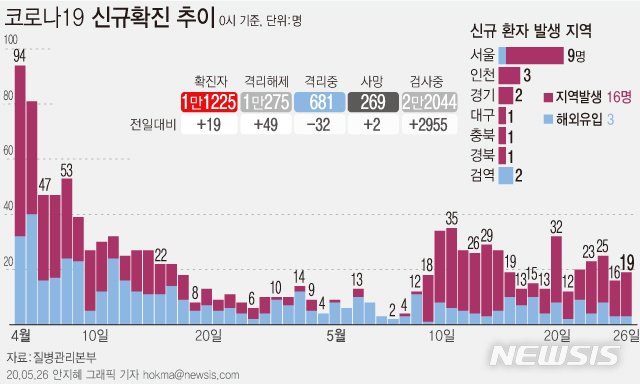 [서울=뉴시스]질병관리본부에 따르면 26일 오전 0시 기준 국내 코로나19 신규 확진자 19명 중 16명이 지역사회 감염 사례로 잠정 집계됐다. (그래픽=안지혜 기자)  hokma@newsis.com