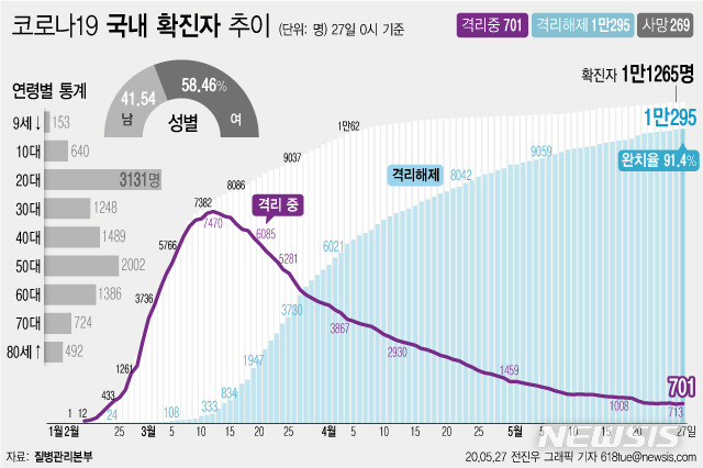 [서울=뉴시스]질병관리본부에 따르면 27일 오전 0시 기준 국내 코로나19 확진자는 총 1만1265이다. 이 중 1만295명이 완치 후 격리해제됐다. 전체 누적환자 중 격리해제 환자를 의미하는 완치율은 91.4%를 기록했다. (그래픽=전진우 기자)  618imagestue@newsis.com