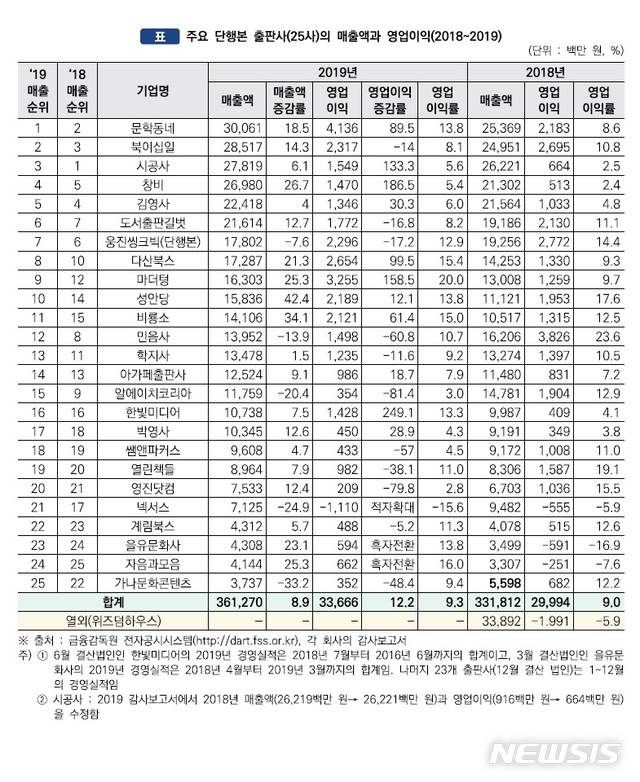 [서울=뉴시스]'2019 출판시장 통계'에 수록된 '주요 단행본 출판사 25개사의 매출액과 영업이익 현황. (표 = 대한출판문화협회 제공) 2020.05.27.photo@newsis.com