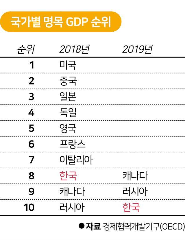 국가별 명목 GDP 순위