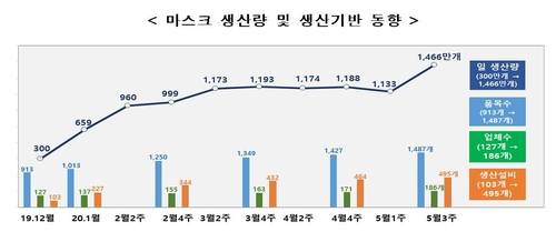 마스크 생산량 및 생산기반 동향 [식품의약품안전처 제공. 재판매 및 DB 금지]