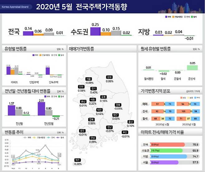 [자료 = 한국감정원]