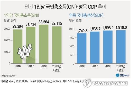 [그래픽] 연간 1인당 국민총소득(GNI)·명목 GDP 추이 (서울=연합뉴스) 이재윤 기자 = 한국은행이 2일 발표한 '2018년 국민계정(확정) 및 2019년 국민계정(잠정)' 자료에 따르면 지난해 1인당 국민총소득(GNI)은 3만2천115달러(약 3천743만원)로 잠정집계됐다. 2018년의 3만3천564달러(3천693만원)에서 4.3% 감소했다.      지난해 명목 GDP는 1천919조원으로, 1년 전보다 1.1% 증가했다. yoon2@yna.co.kr