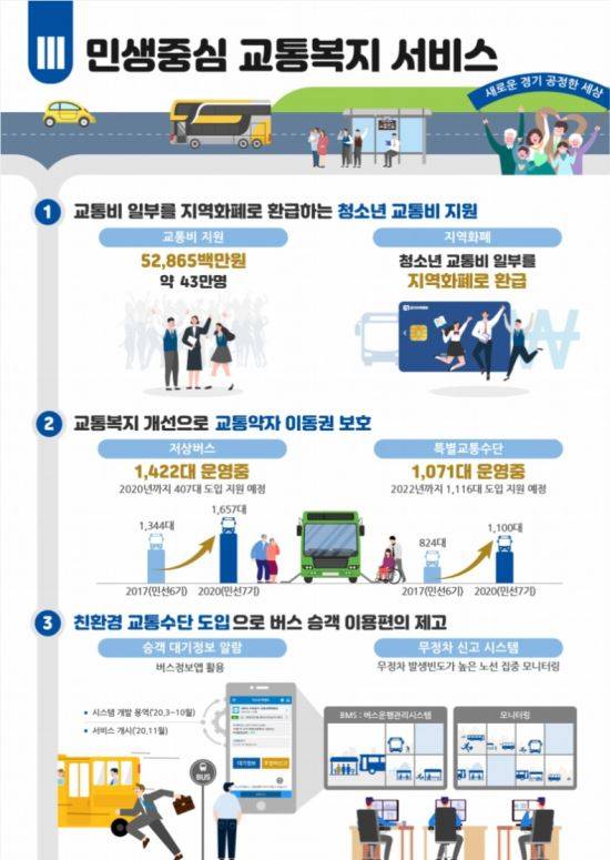 경기도 민생중심 교통복지 서비스. 경기도 제공