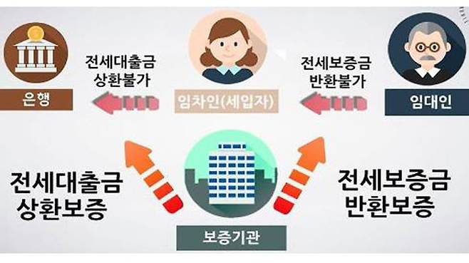 전세대출금 상환보증 및 전세보증금 반환보증 구조 (사진=금융감독원 제공, 연합뉴스)