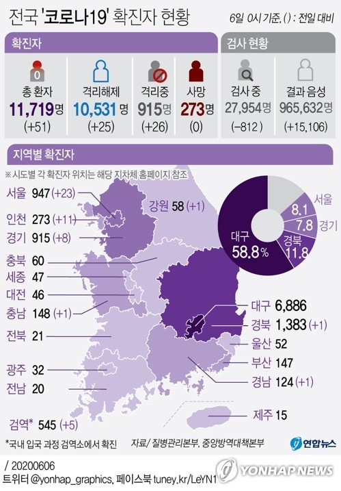 [그래픽] 전국 '코로나19' 확진자 현황 (서울=연합뉴스) 김영은 기자 = 중앙방역대책본부(방대본)는 6일 0시 기준으로 국내 신종 코로나바이러스 감염증(코로나19) 신규 확진자가 51명 늘어 누적 확진자는 1만1천719명이라고 밝혔다. 0eun@yna.co.kr