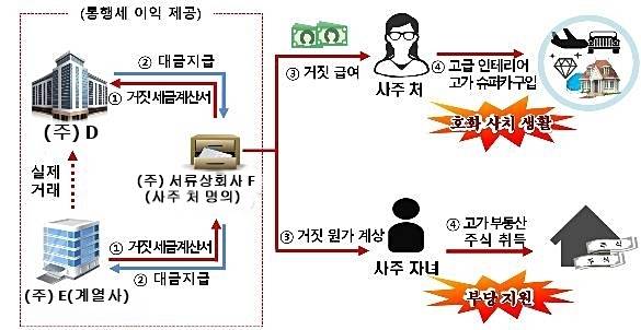 사주 일가를 직원으로 꾸며 고액 급여를 지급한 사례 [국세청 제공]