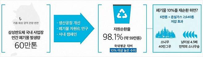 폐기물 10%를 재순환한다면 소나무 40만 그루를 심는 효과가 발생한다 (인포그래픽=삼성 제공)