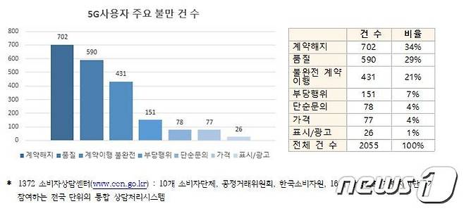 (한국소비자연맹 제공) © 뉴스1