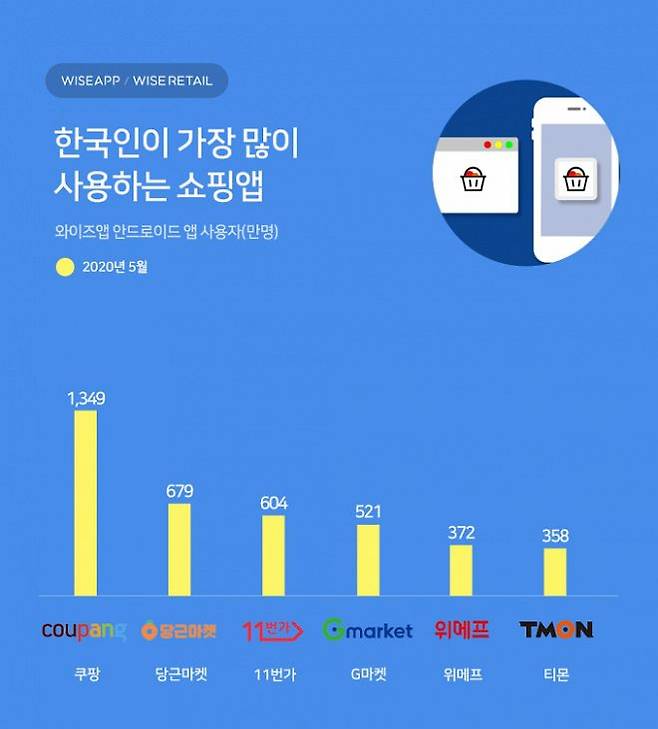 (사진=와이즈앱 제공)