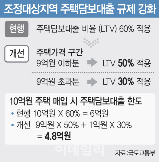 [이데일리 이미나 기자] 2·20 대책에 포함된 조정대상지역 LTV 규제 강화방안