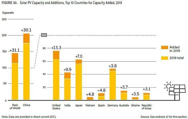 지난해 태양광 설비를 가장 많이 확충한 상위 10개국. REN21 제공