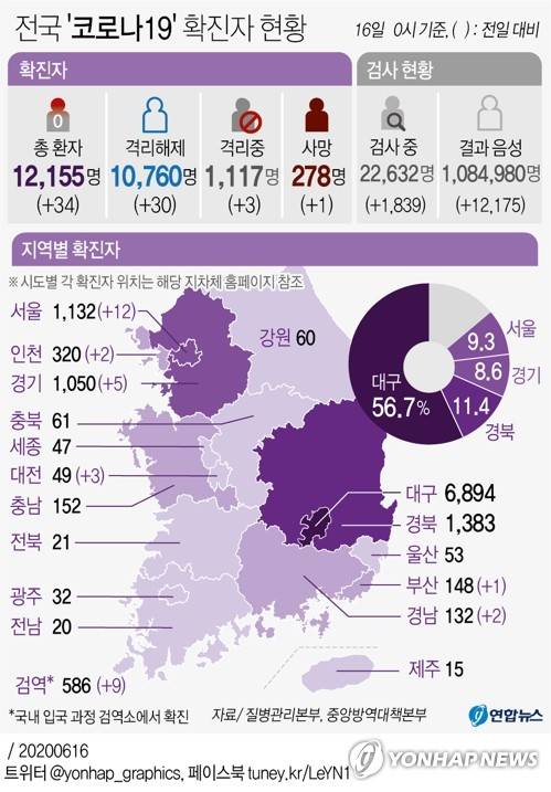 [그래픽] 전국 '코로나19' 확진자 현황 (서울=연합뉴스) 김영은 기자 = 중앙방역대책본부는 16일 0시 기준으로 신규 확진자가 34명 늘어 누적 1만2천155명이라고 밝혔다. 0eun@yna.co.kr