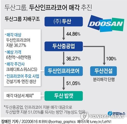 [그래픽] 두산그룹, 두산인프라코어 매각 추진(종합) (서울=연합뉴스) 장예진 기자 = 16일 금융권에 따르면 두산그룹은 두산인프라코어를 매각하기로 하고 매각 주간사를 선정했다. 금융권 관계자는 "두산그룹이 크레디트스위스(CS)를 매각 주간사로 선정했다"고 말했다. jin34@yna.co.kr