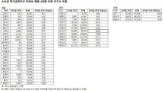 (자료=부동산114)