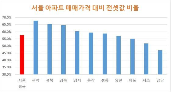 자료: 한국감정원